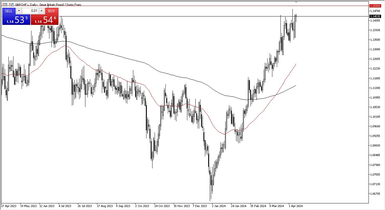 GBP/CHF Forecast Today 10/04: GBP vs CHF- Resistance (Chart)