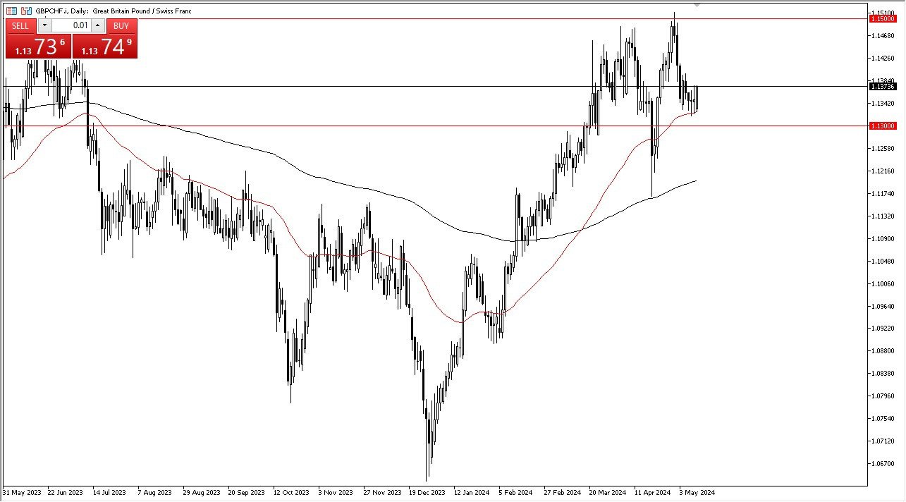 GBP/CHF Forecast Today - 14/05: GBP Strong (Chart) GBP/CHF Forecast Today - 14/05: GBP Strong (Chart)