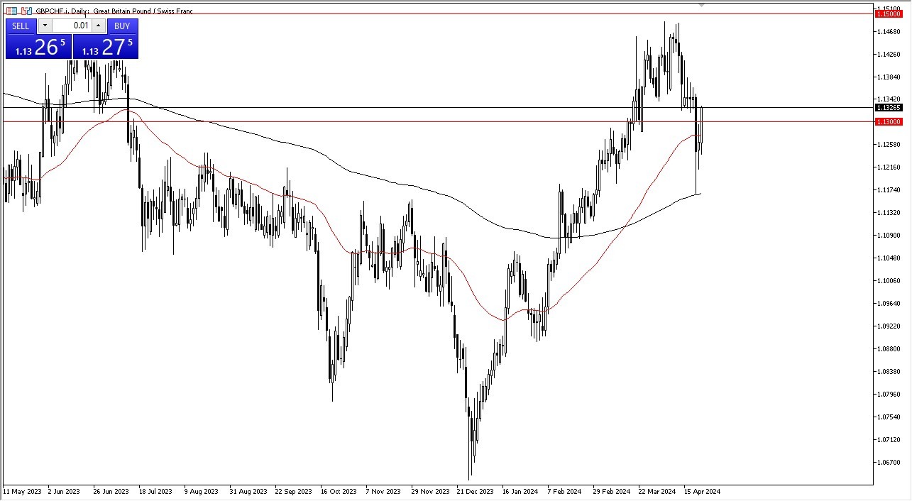 GBP/CHF Forecast Today - 24/04: GBP Recovers Vs CHF (Chart) GBP/CHF Forecast Today - 24/04: GBP Recovers Vs CHF (Chart)
