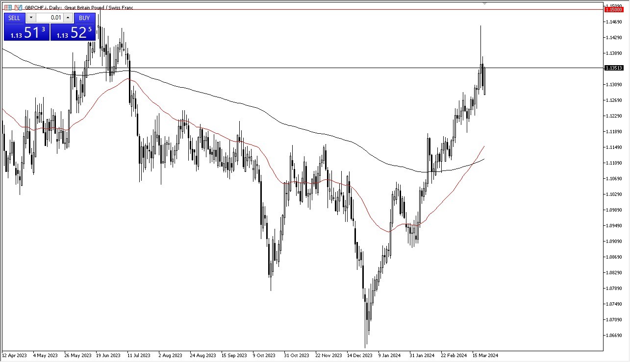 GBP/CHF Forecast Today - 26/03: GBP Rallies vs CHF (Graph)