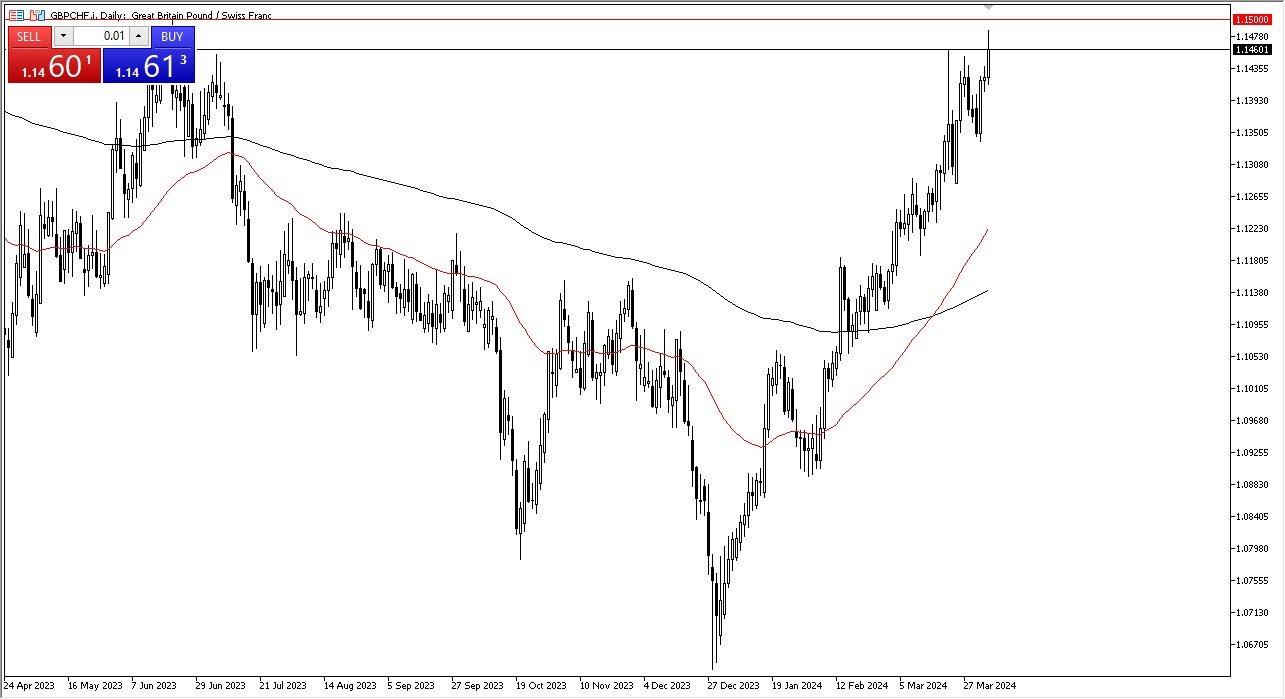GBP/CHF Forecast Today - 5/04: GBP Powers Higher (Chart)