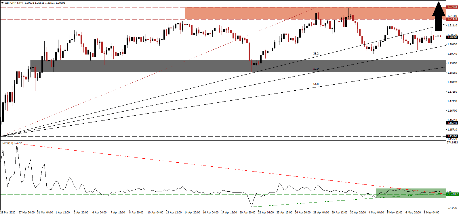 زوج الجنيه البريطاني/الفرنك السويسري