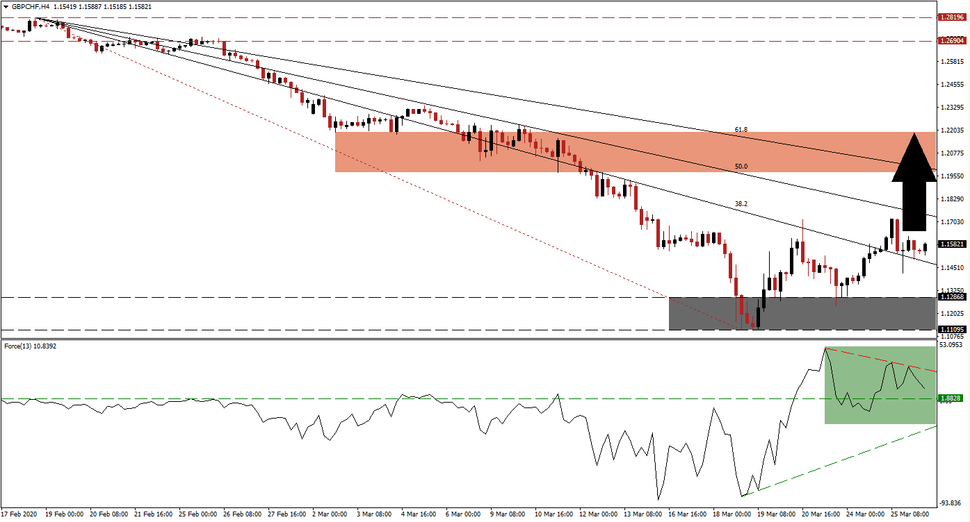 Señal Forex del Par GBP/CHF