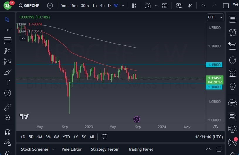 Gráfico del Pronóstico Semanal GBP/CHF