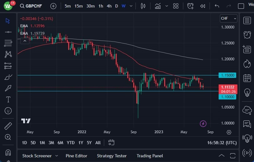 Gráfico del Pronóstico Semanal GBP/CHF Gráfico del Pronóstico Semanal GBP/CHF