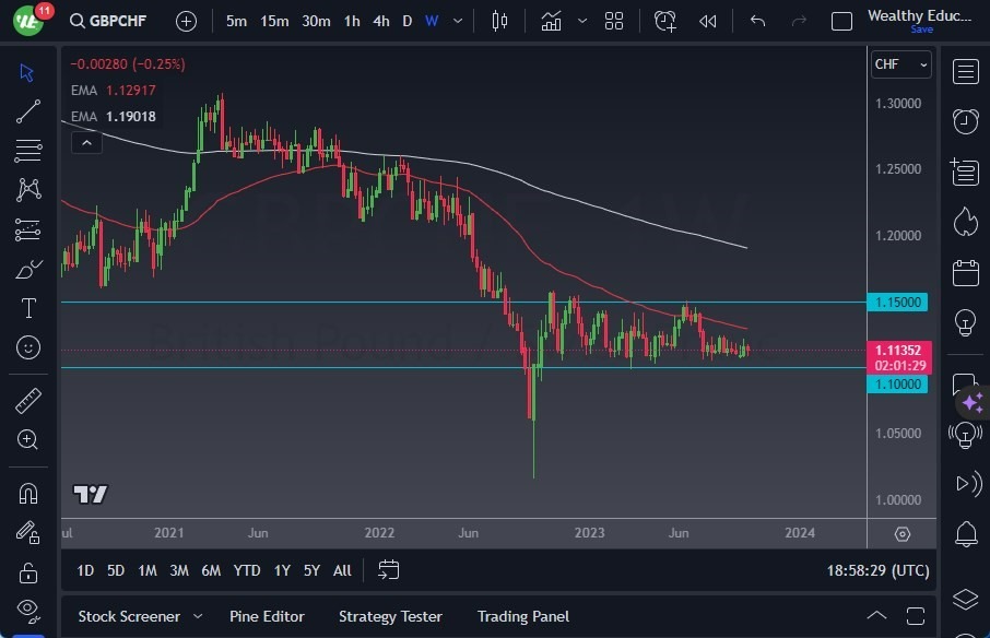 Gráfico del Pronóstico Semanal GBP/CHF Gráfico del Pronóstico Semanal GBP/CHF