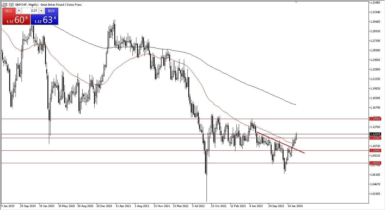 GBP/CHF: Pares en Foco 11/03 Gráfico | DailyForex.com