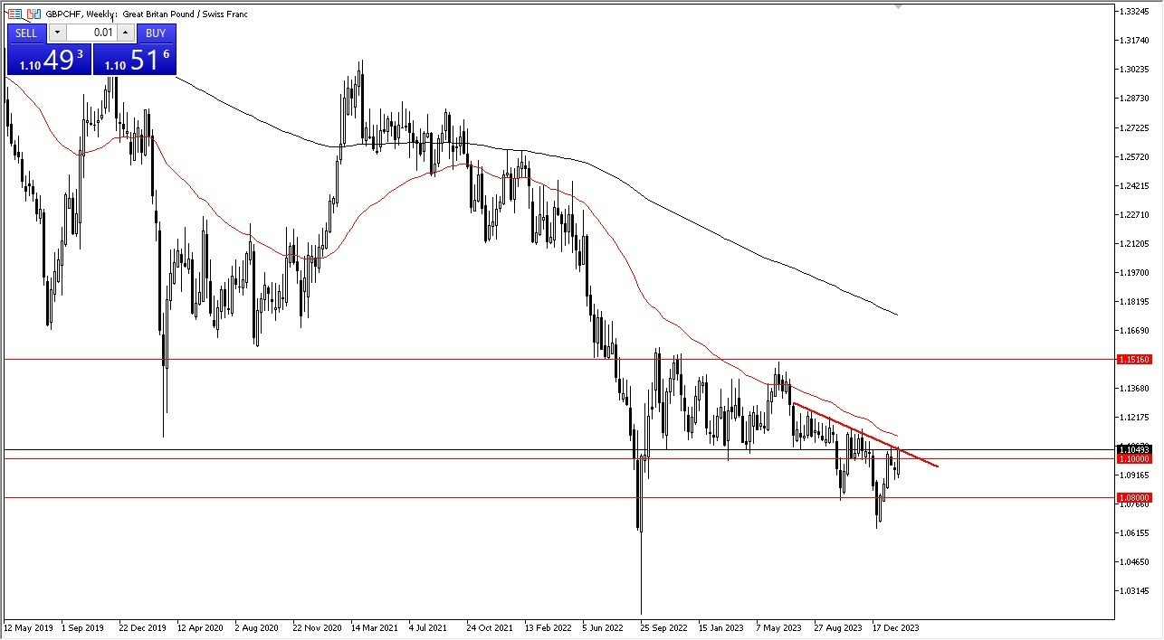 GBP/CHF: Pares en Foco 12/02 Gráfico | DailyForex.com
