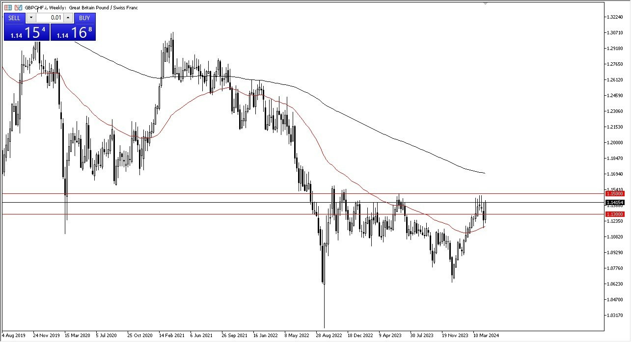 GBP/CHF: Pares en Foco 29/04 Gráfico | DailyForex.com