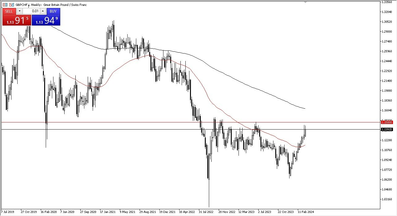 GBP/CHF: Pares en Foco 01/04 Gráfico | DailyForex.com