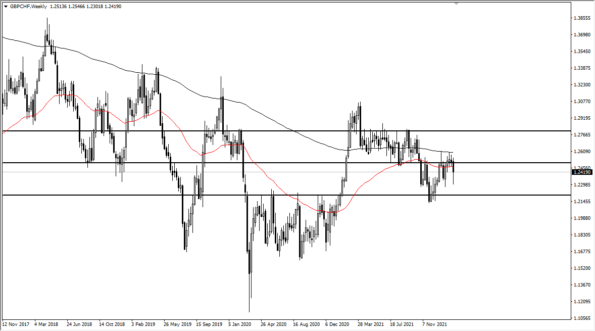 GBPCHF