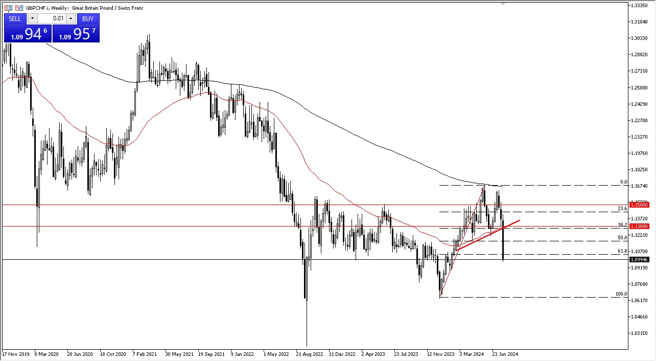 GBP/CHF weekly may 26