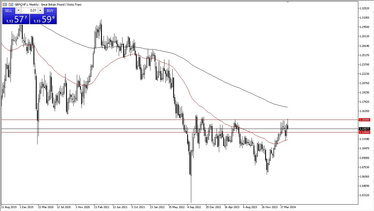 Grafico settimanale GBP/CHF 05/05: GBP scende a 1.13 Grafico settimanale GBP/CHF 05/05: GBP scende a 1.13