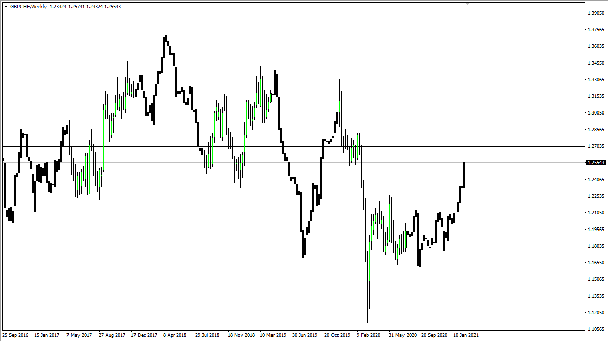 GBP/CHF chart GBP/CHF chart