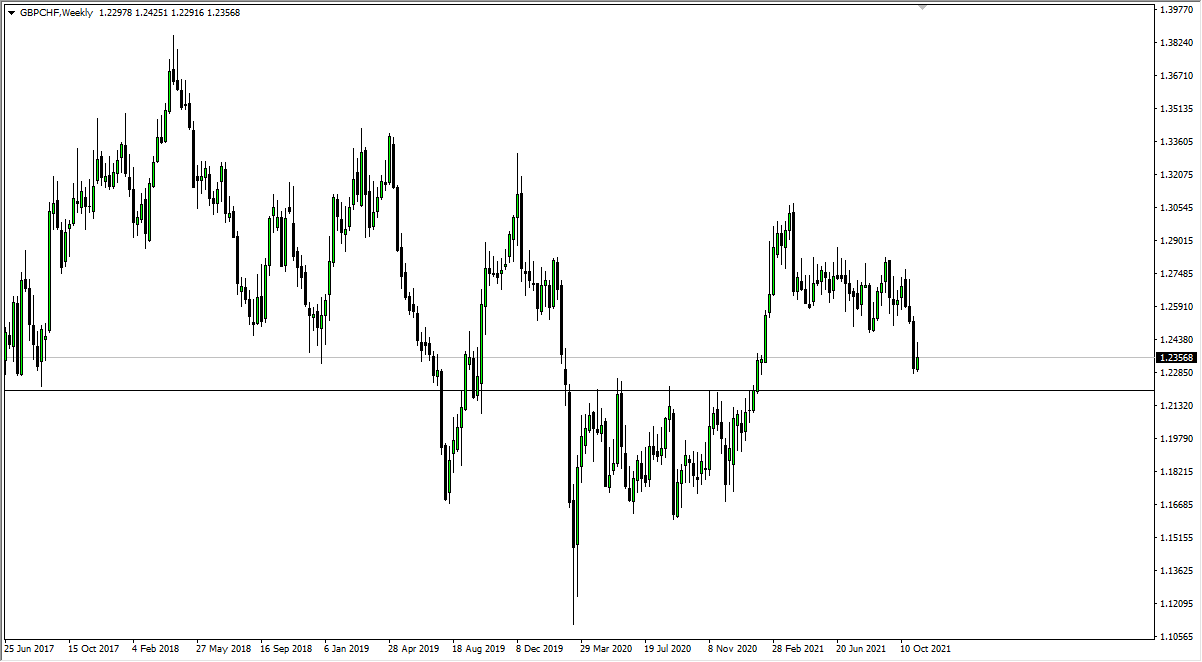 GBP/CHF GBP/CHF
