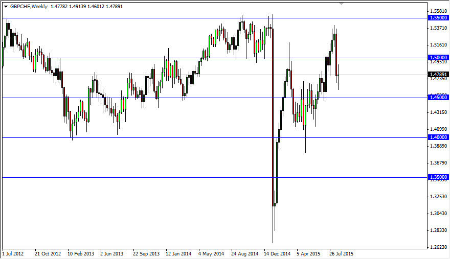GBPCHF Week GBPCHF Week