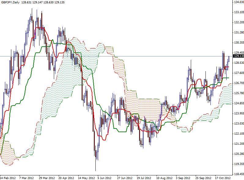 GBP/JPY Grafik 2- 1 Kasım