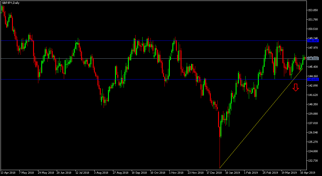 GBP/JPY