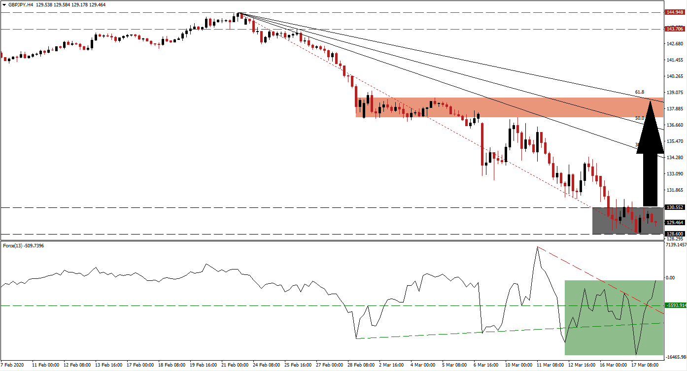 زوج الجنيه البريطاني/الين الياباني 