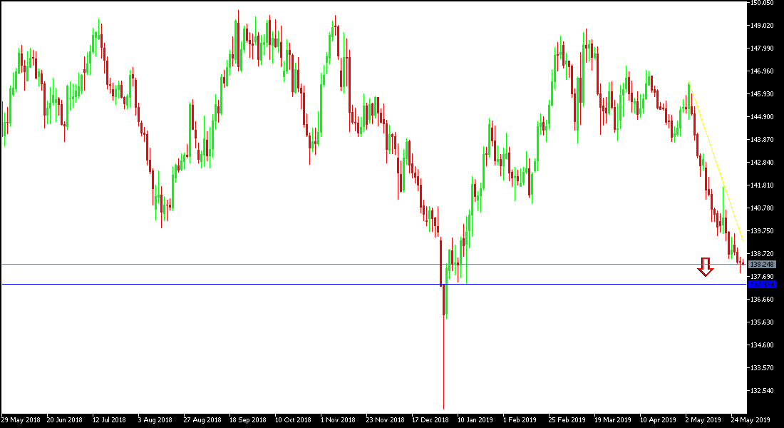 Gráfica GBP/JPY Gráfica GBP/JPY