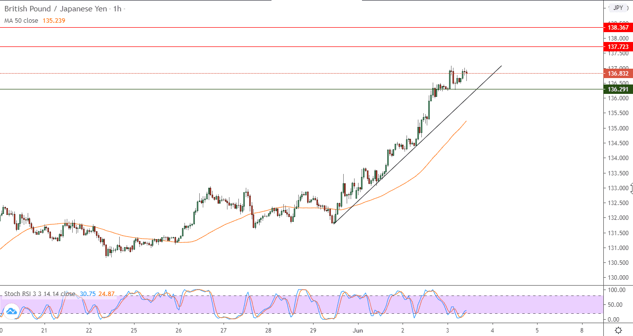 الرسم البياني لزوج الجنيه الاسترليني/مقابل الين الياباني الرسم البياني لزوج الجنيه الاسترليني/مقابل الين الياباني