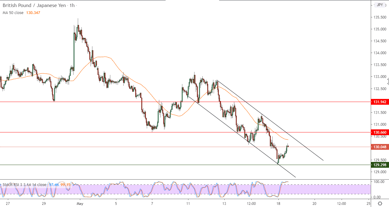 الرسم البياني زوج الجنيه الإسترليني أمام الين الياباني على اطار 60 دقيقة الرسم البياني زوج الجنيه الإسترليني أمام الين الياباني على اطار 60 دقيقة
