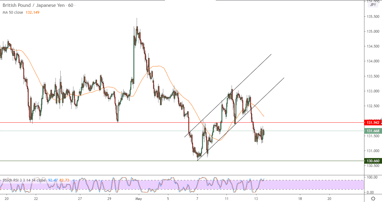 الرسم البياني للجنيه الاسترلنيالين الياباني في اطار 60 د