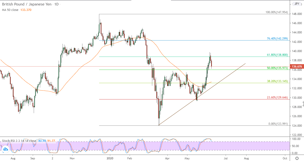الرسم البياني اليومي لزوج الجنيه البريطاني/الين الياباني الرسم البياني اليومي لزوج الجنيه البريطاني/الين الياباني