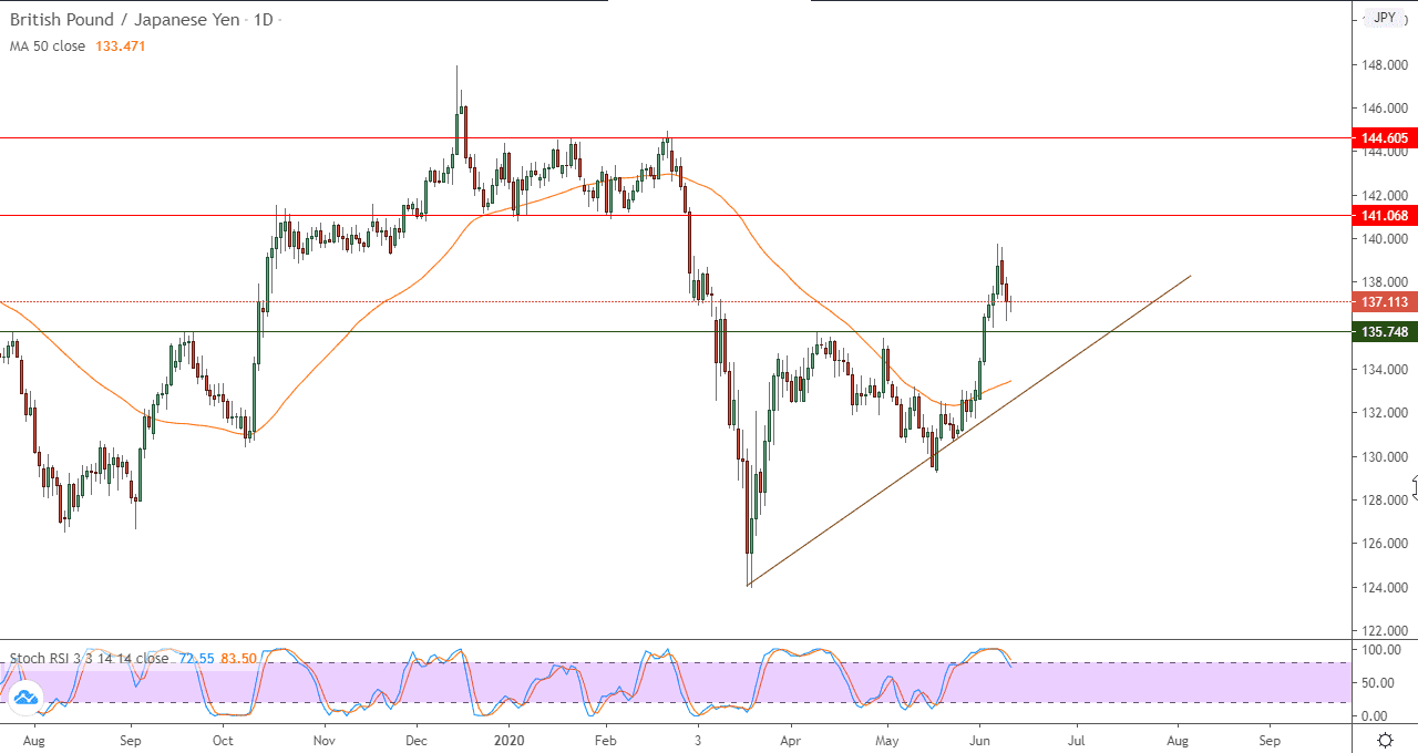 الرسم البياني اليومي لزوج الجنيه الأسترليني/الين الياباني الرسم البياني اليومي لزوج الجنيه الأسترليني/الين الياباني
