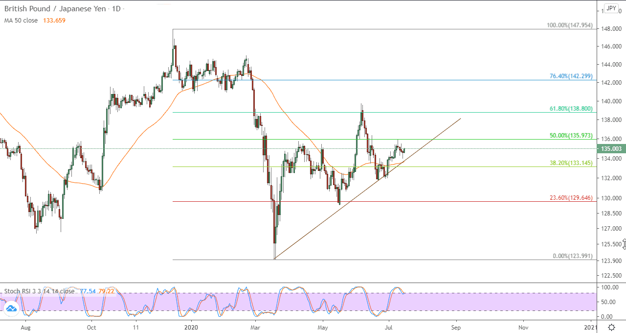 الرسم البياني اليومي لزوج الجنيه الاسترلينيالين الياباني