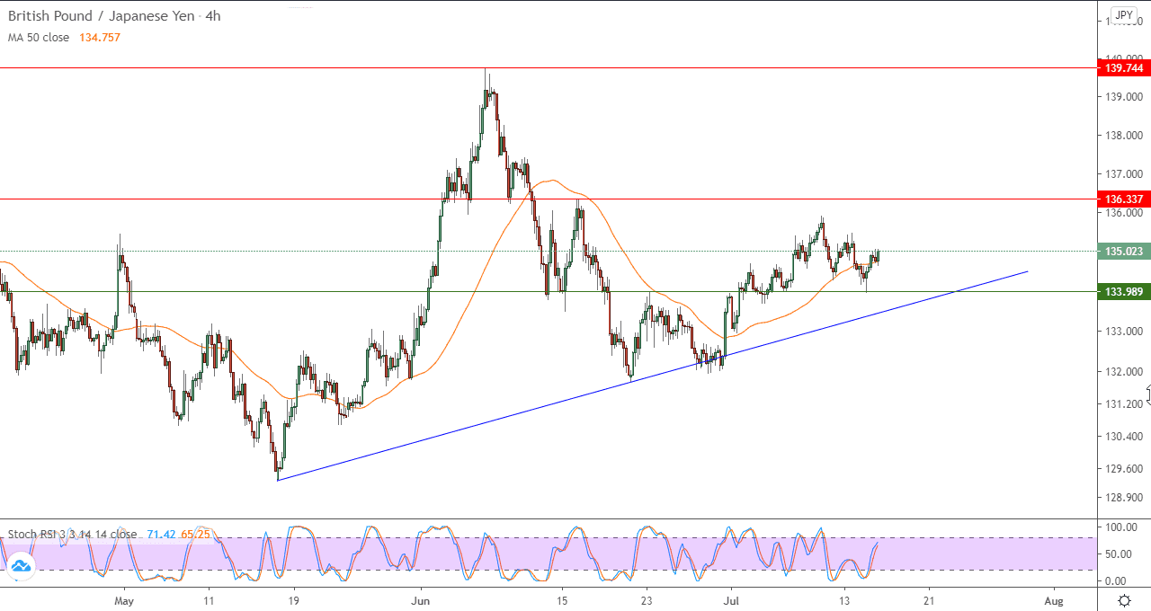 الرسم البياني على اطار 4 ساعات لزوج الجنيه الاسترلينيالين الياباني الرسم البياني على اطار 4 ساعات لزوج الجنيه الاسترلينيالين الياباني
