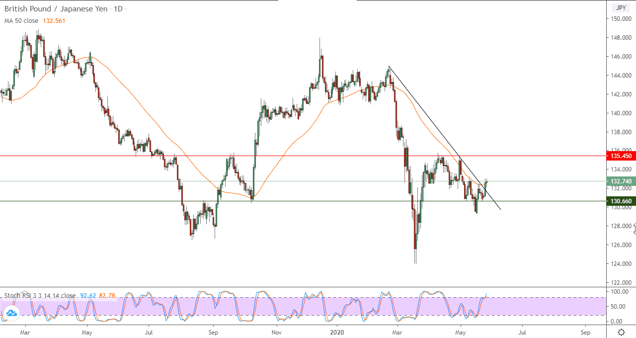 الرسم البياني اليومي لزوج الجنيه الاسترلينيالين الياباني