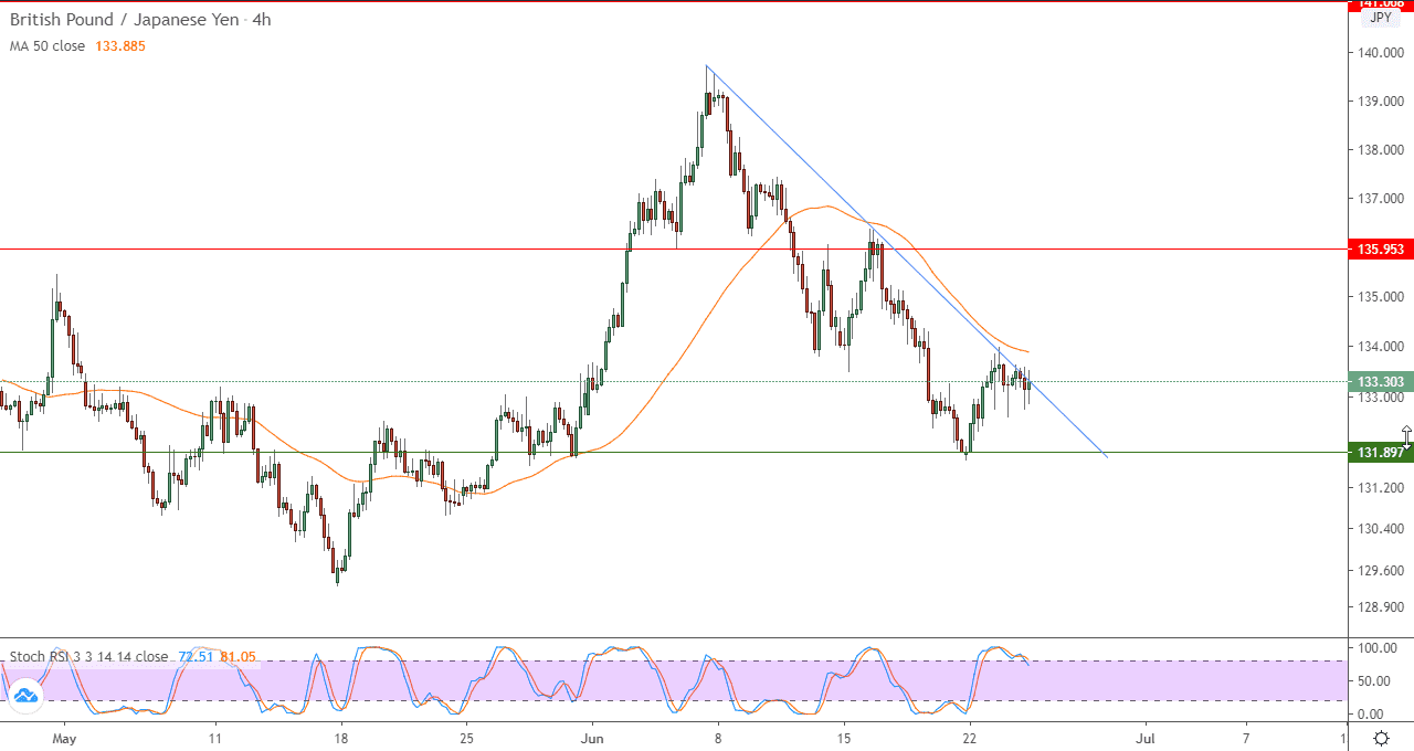 الرسم البياني ل4 ساعات لزوج الجنيه البريطاني/الين الياباني الرسم البياني ل4 ساعات لزوج الجنيه البريطاني/الين الياباني
