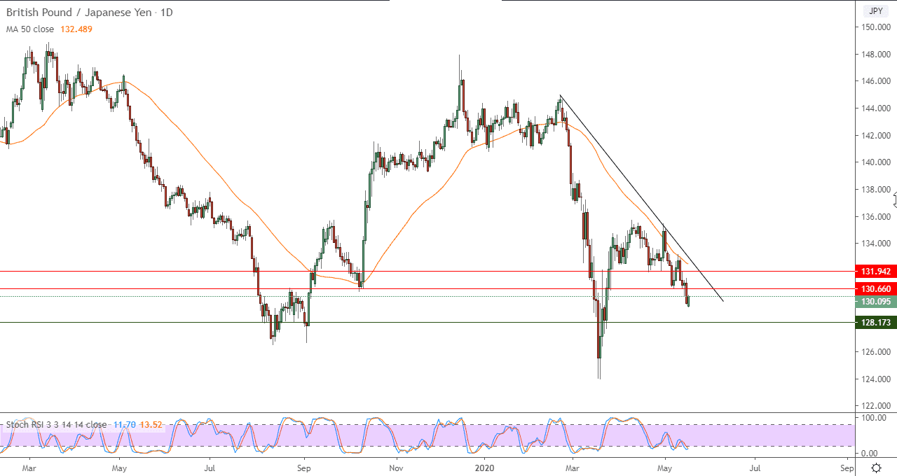  الرسم البياني اليومي زوج الجنيه الإسترليني أمام الين الياباني