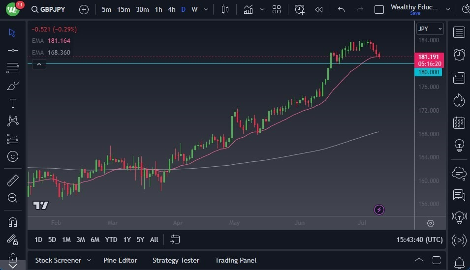 Gráfico del Pronóstico GBP/JPY 