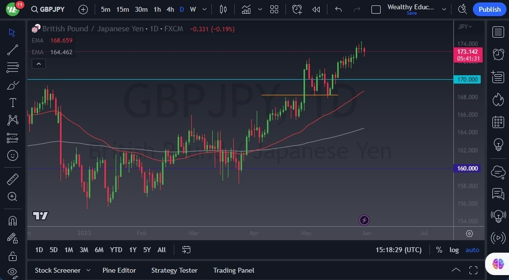 Gráfico del Pronóstico GBP/JPY 