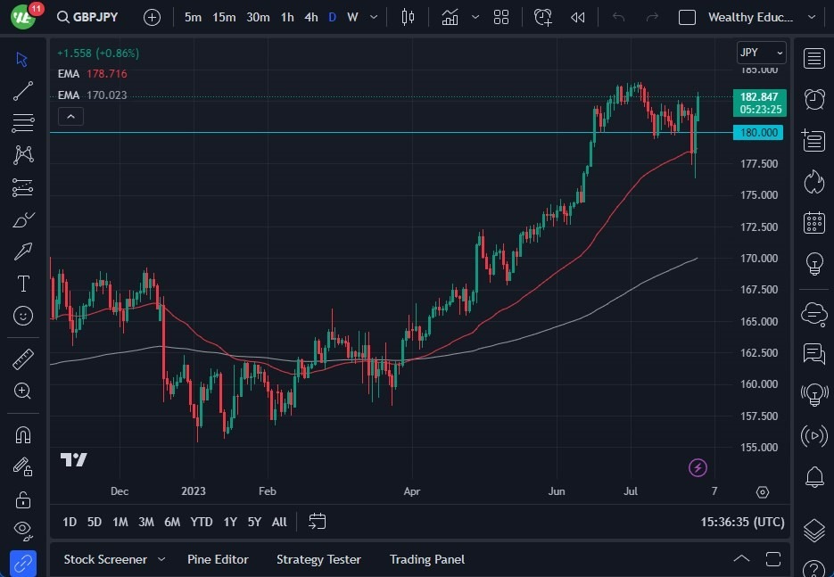 Gráfico del Pronóstico GBP/JPY Gráfico del Pronóstico GBP/JPY