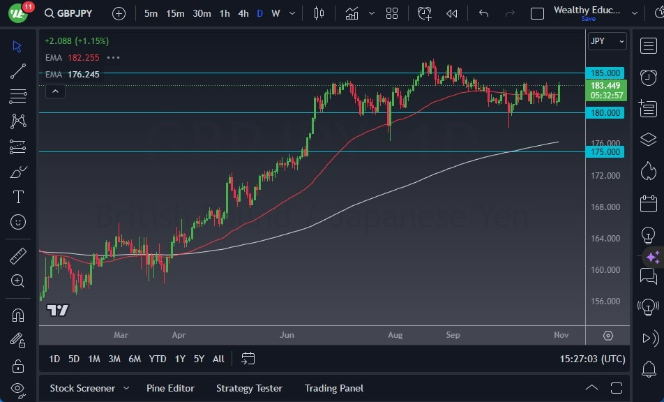 Gráfico del Pronóstico GBP/JPY Gráfico del Pronóstico GBP/JPY