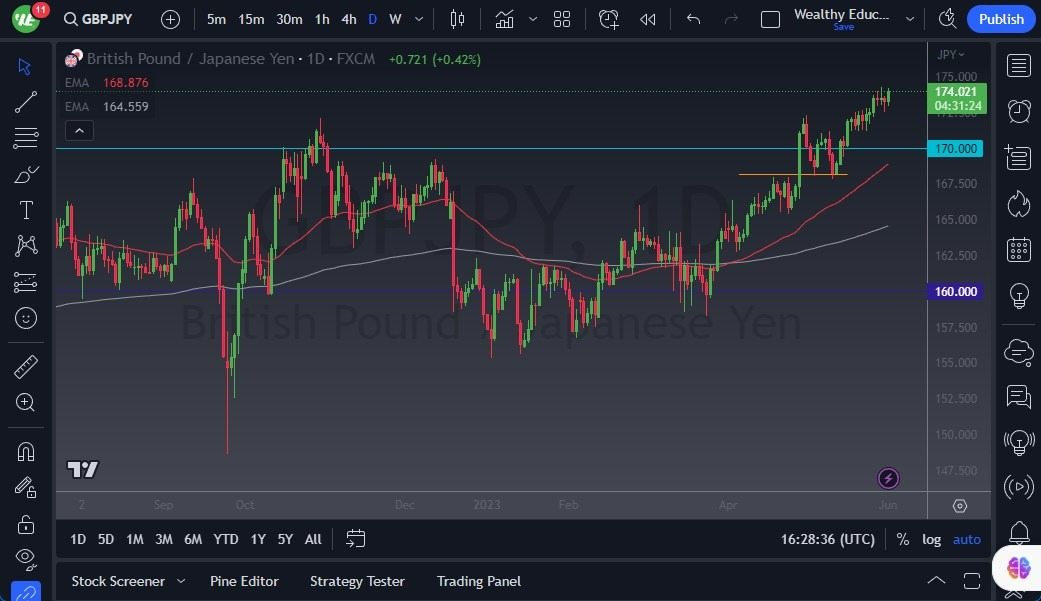 Gráfico del Pronóstico GBP/JPY Gráfico del Pronóstico GBP/JPY