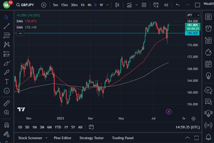 Gráfico del Pronóstico GBP/JPY Gráfico del Pronóstico GBP/JPY