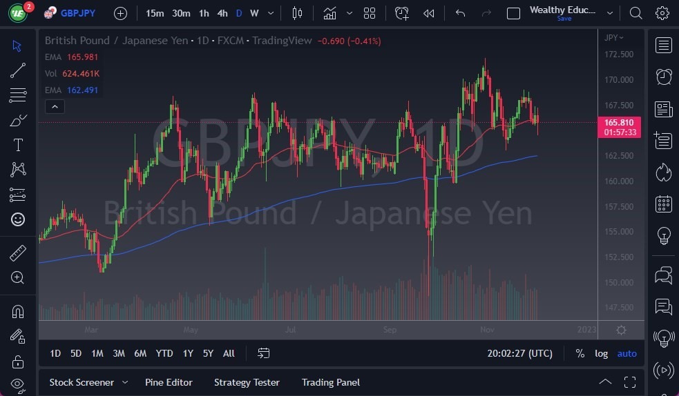 Pronóstico del GBP/JPY Pronóstico del GBP/JPY