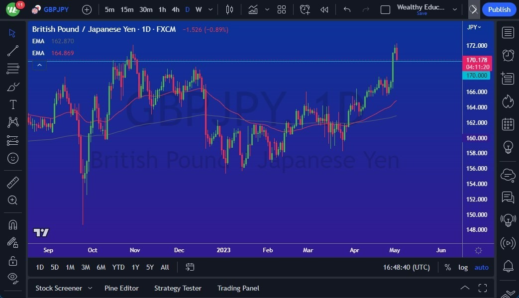 Gráfico del Pronóstico GBP/JPY 