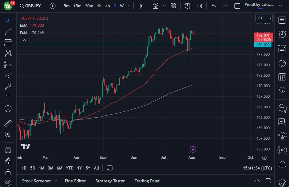 Gráfico del Pronóstico GBP/JPY Gráfico del Pronóstico GBP/JPY