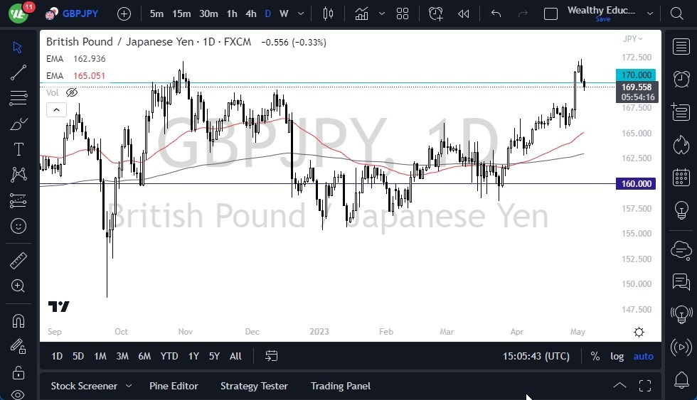 Gráfico del Pronóstico GBP/JPY