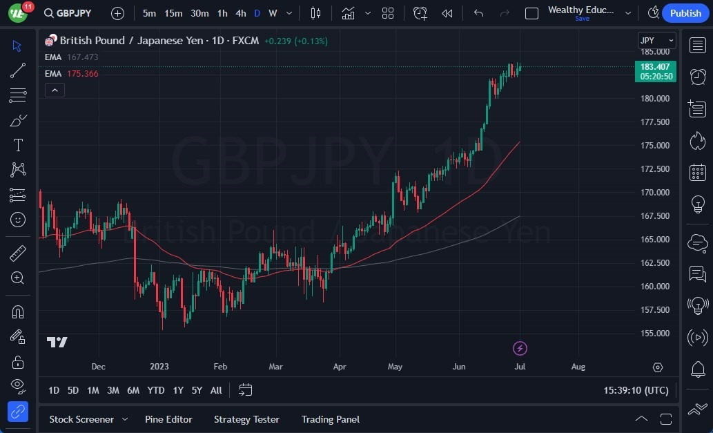 GBP/JPY chart