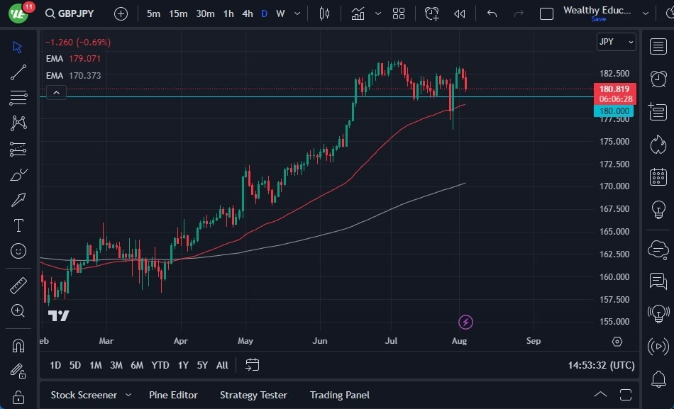 Gráfico del Pronóstico GBP/JPY Gráfico del Pronóstico GBP/JPY