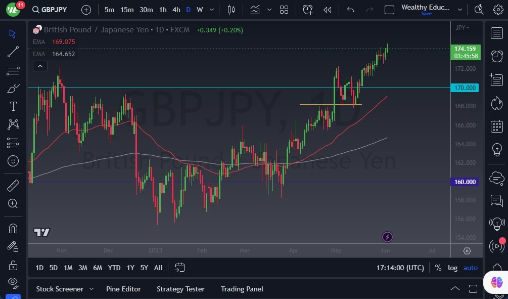 Gráfico del Pronóstico del GBP/JPY