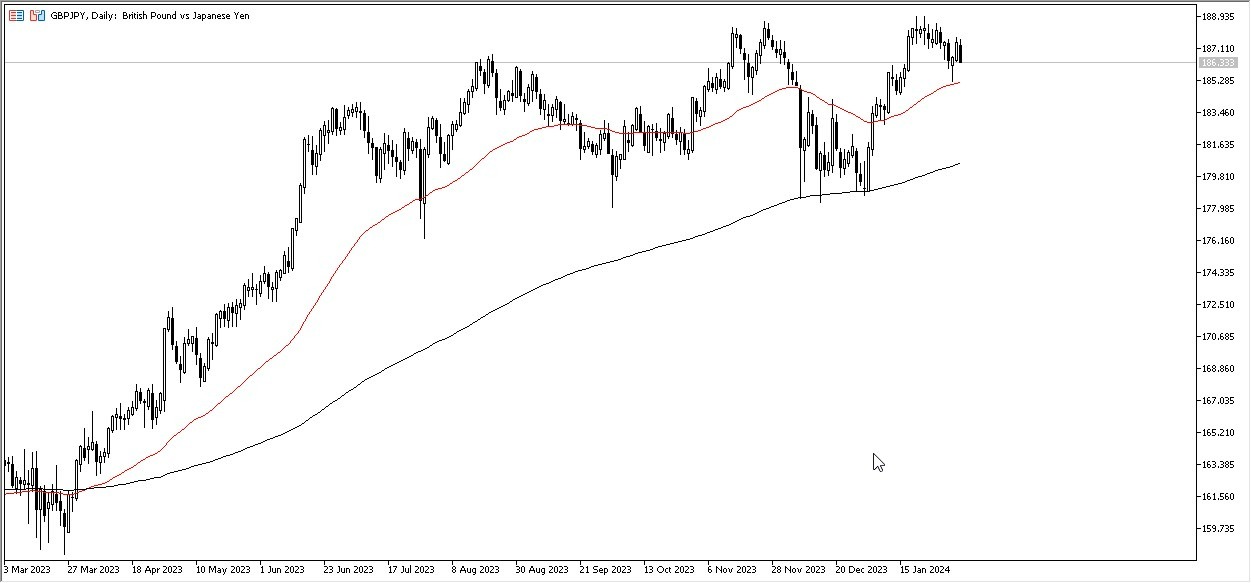 GBP/JPY Hoy: Pronóstico 06/02 Gráfico | DailyForex.com