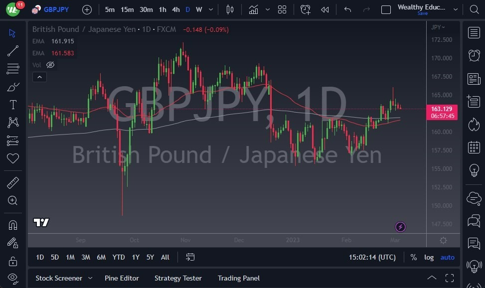Pronóstico del GBP/JPY 