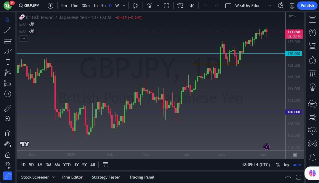 Gráfico del Pronóstico GBP/JPY 
